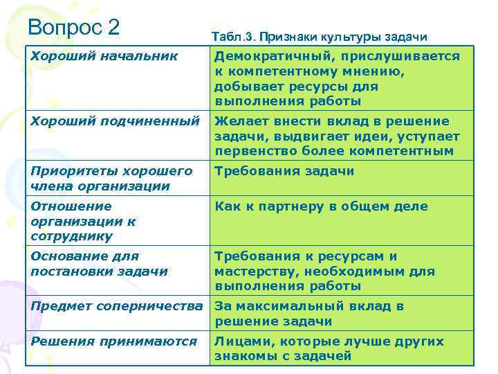 Вопрос 2 Табл. 3. Признаки культуры задачи Хороший начальник Демократичный, прислушивается к компетентному мнению,