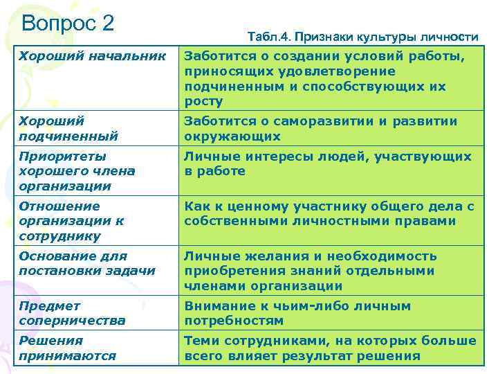 Вопрос 2 Табл. 4. Признаки культуры личности Хороший начальник Заботится о создании условий работы,