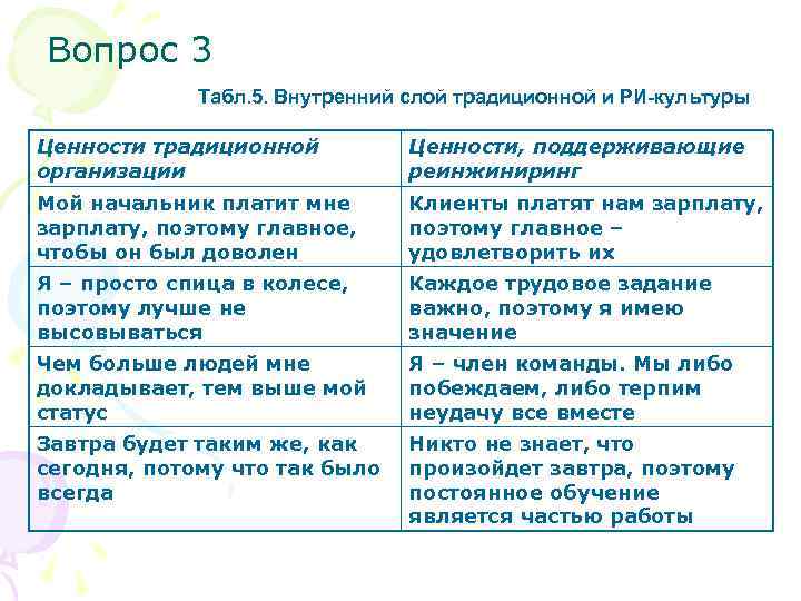 Вопрос 3 Табл. 5. Внутренний слой традиционной и РИ-культуры Ценности традиционной организации Ценности, поддерживающие