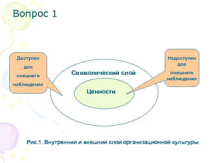 Вопрос 1 Доступен для внешнего Недоступен для Символический слой внешнего наблюдения Ценности Рис. 1.