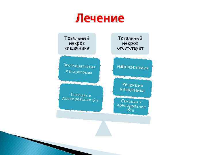 Лечение Тотальный некроз кишечника Тотальный некроз отсутствует Эксплоративна лапаротомия Санация и дренирование я эмболэктомия