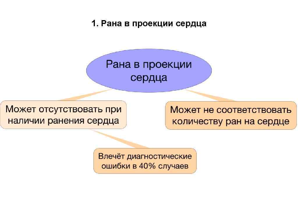 1. Рана в проекции сердца 