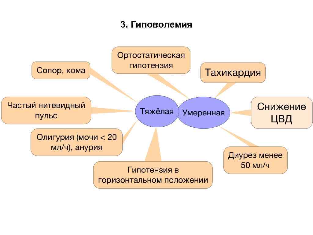 3. Гиповолемия 