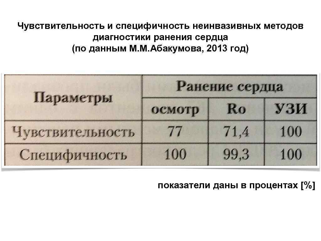 Чувствительность и специфичность неинвазивных методов диагностики ранения сердца (по данным М. М. Абакумова, 2013