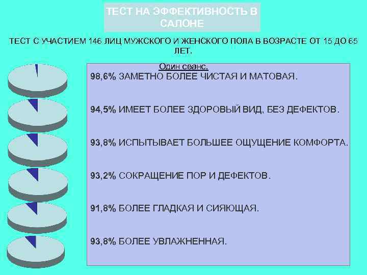 ТЕСТ НА ЭФФЕКТИВНОСТЬ В САЛОНЕ ТЕСТ С УЧАСТИЕМ 146 ЛИЦ МУЖСКОГО И ЖЕНСКОГО ПОЛА