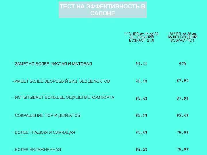 ТЕСТ НА ЭФФЕКТИВНОСТЬ В САЛОНЕ 113 ЧЕЛ. от 15 до 29 ЛЕТ СРЕДНИЙ ВОЗРАСТ