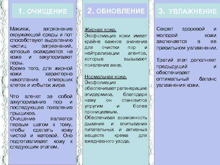 1. ОЧИЩЕНИЕ 2. ОБНОВЛЕНИЕ 3. УВЛАЖНЕНИЕ Макияж, загрязнение окружающей среды и пот способствуют выделению