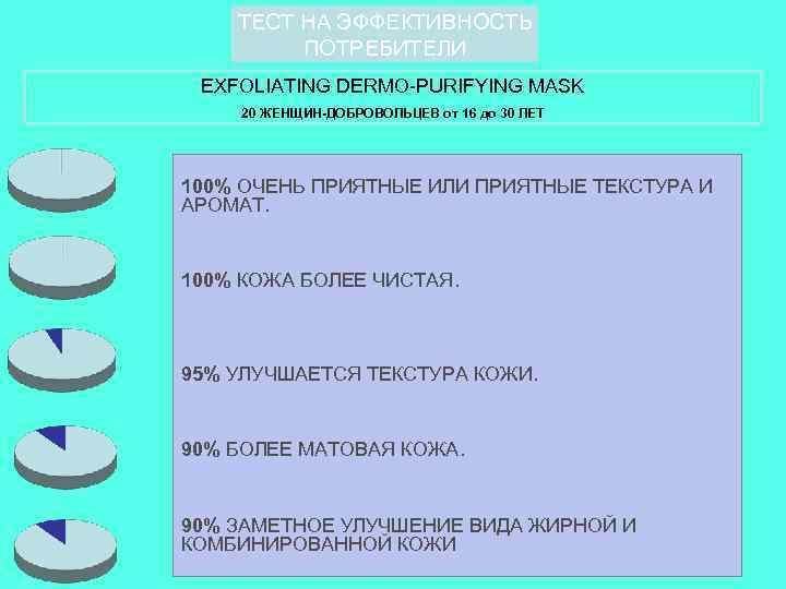 ТЕСТ НА ЭФФЕКТИВНОСТЬ ПОТРЕБИТЕЛИ EXFOLIATING DERMO-PURIFYING MASK 20 ЖЕНЩИН-ДОБРОВОЛЬЦЕВ от 16 до 30 ЛЕТ