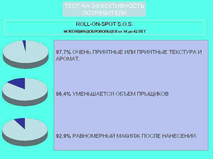 ТЕСТ НА ЭФФЕКТИВНОСТЬ ПОТРЕБИТЕЛИ ROLL-ON-SPOT S. O. S. 44 ЖЕНЩИН-ДОБРОВОЛЬЦЕВ от 14 до 42