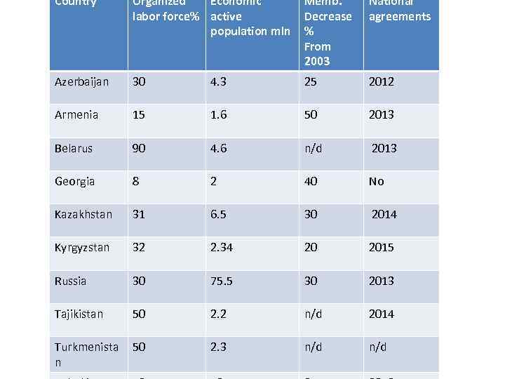 Country Organized Economic labor force% active population mln Memb. Decrease % From 2003 National