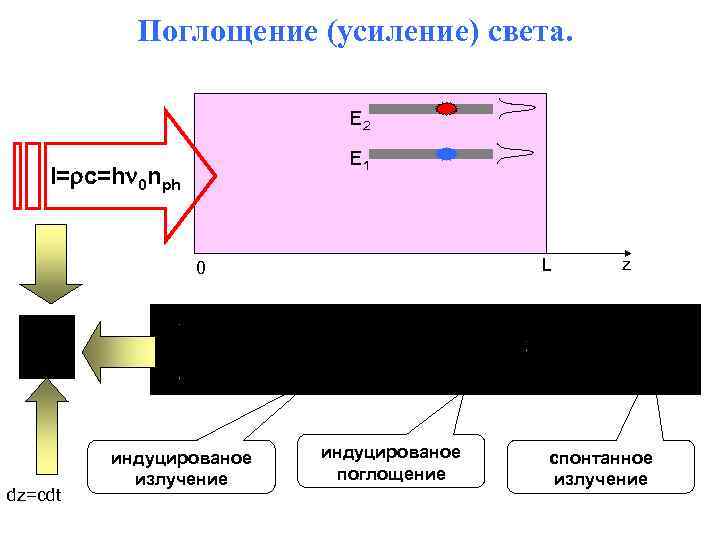 Повышение света. Усиление света. Усиление и поглощение света. Усиление света в волокне. Оптическое усиление света.