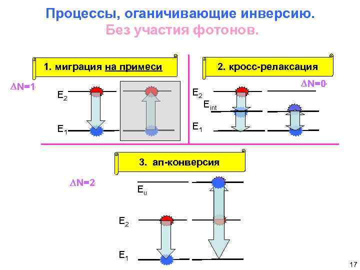 Условия усиления