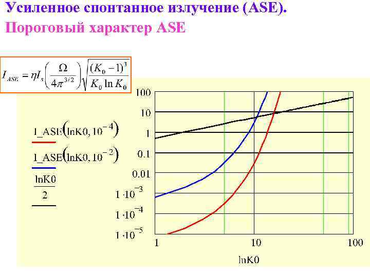 Усиленное спонтанное излучение (ASE). Пороговый характер ASE 