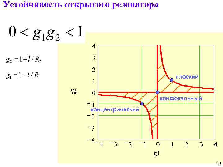 Диаграмма устойчивости резонаторов