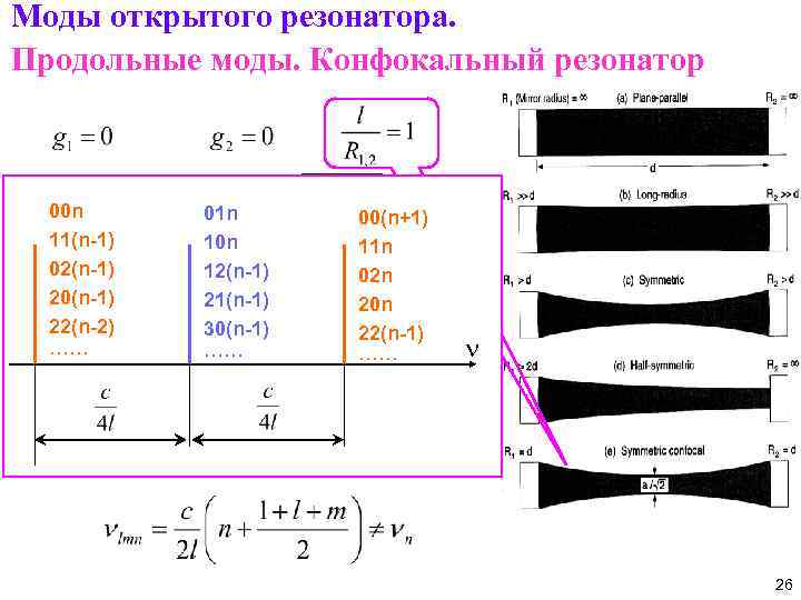 Моды открытого резонатора. Продольные моды. Конфокальный резонатор 00 n 11(n-1) 02(n-1) 20(n-1) 22(n-2) ……