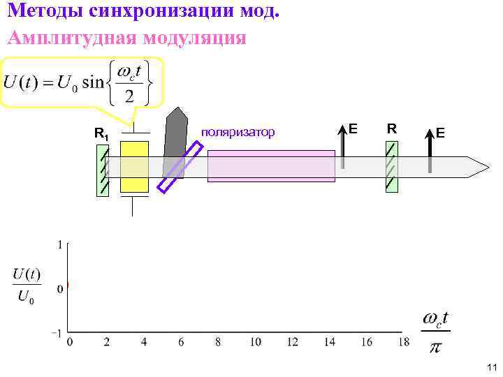 Методы синхронизации мод. Амплитудная модуляция R 1 поляризатор E R E 11 