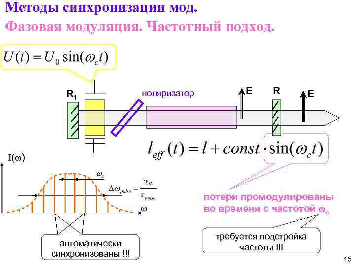 Методы синхронизации мод. Фазовая модуляция. Частотный подход. R 1 поляризатор E R E I(w)