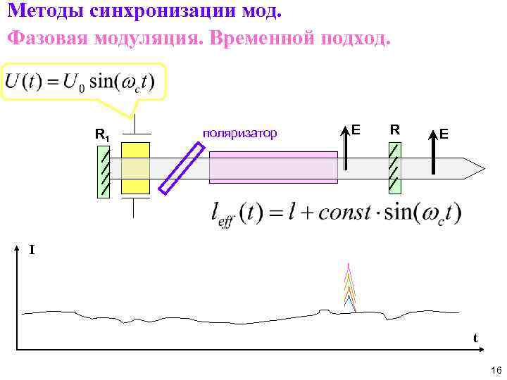Методы синхронизации мод. Фазовая модуляция. Временной подход. R 1 поляризатор E R E I