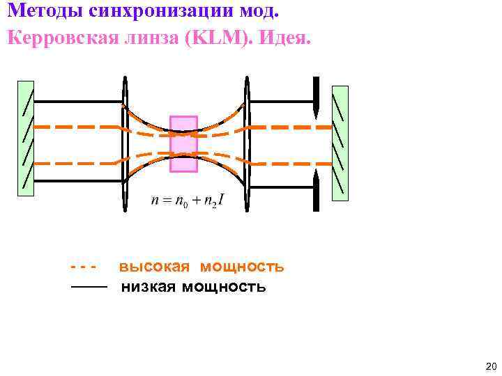 Методы синхронизации мод. Керровская линза (KLM). Идея. - - - высокая мощность низкая мощность