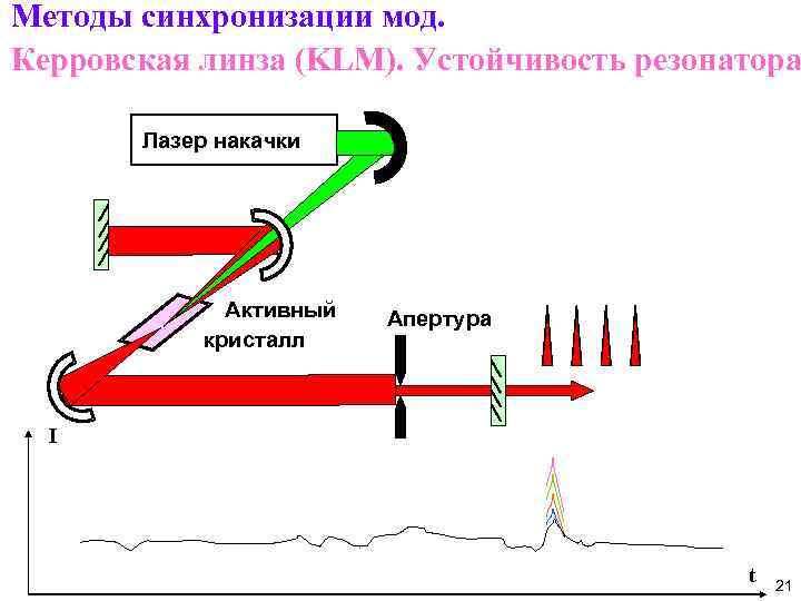 На схеме механизма накачки he ne лазера цифрой 2 обозначен но