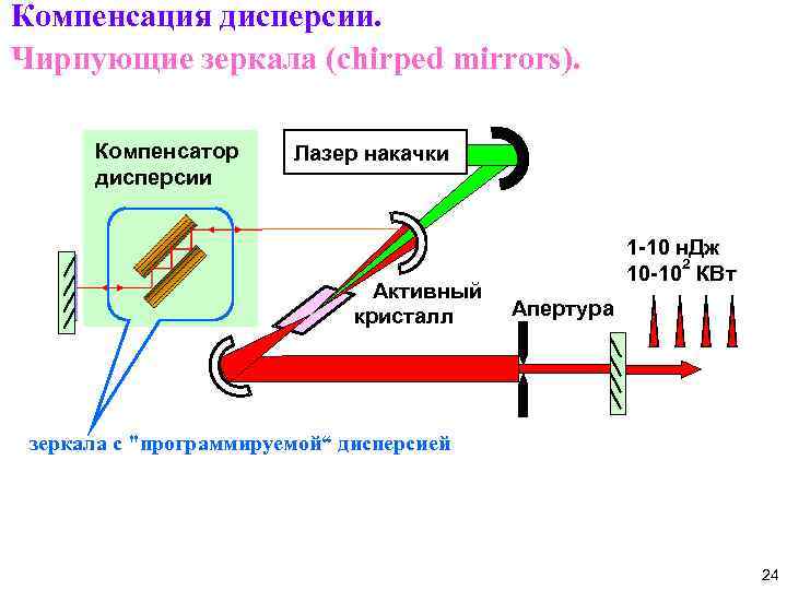 Схеме механизма накачки he ne лазера