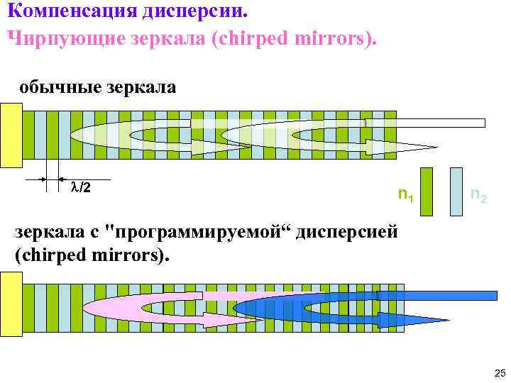Компенсация дисперсии. Чирпующие зеркала (chirped mirrors). обычные зеркала l/2 n 1 n 2 зеркала