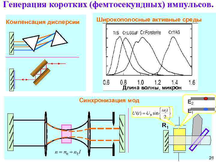 Генерация коротких (фемтосекундных) импульсов. Компенсация дисперсии Широкополосные активные среды Длина волны, микрон Синхронизация мод