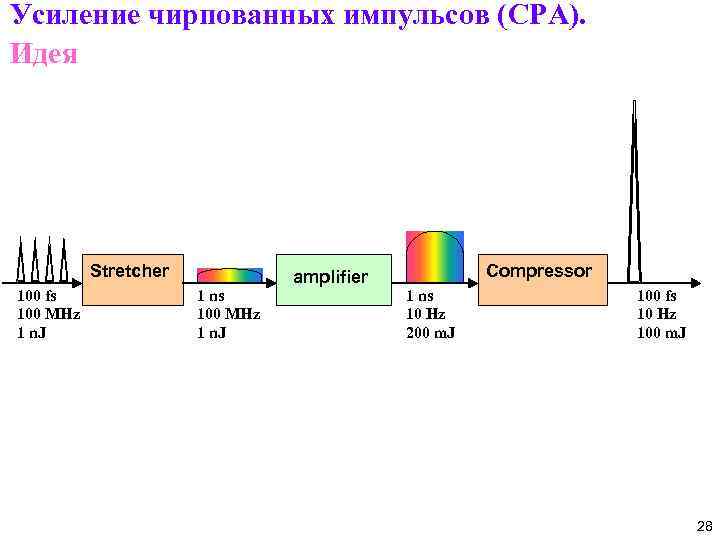 Усиление чирпованных импульсов (CPA). Идея Stretcher 100 fs 100 MHz 1 n. J Compressor