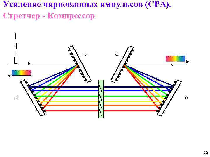 Усиление чирпованных импульсов (CPA). Стретчер - Компрессор G G 29 