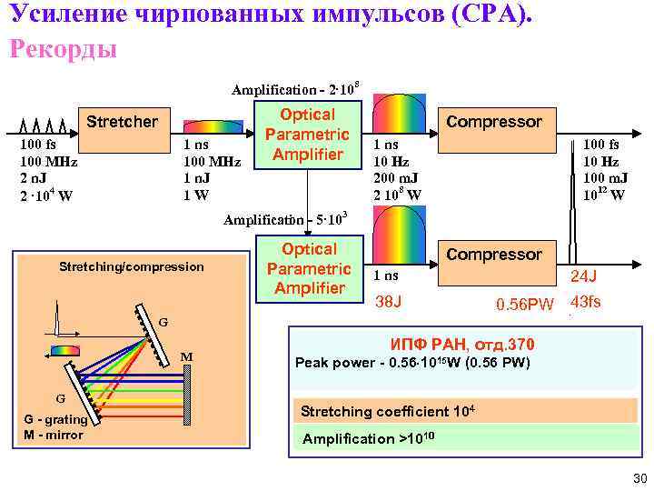 Усиление чирпованных импульсов (CPA). Рекорды Amplification - 2 108 Stretcher 100 fs 100 MHz