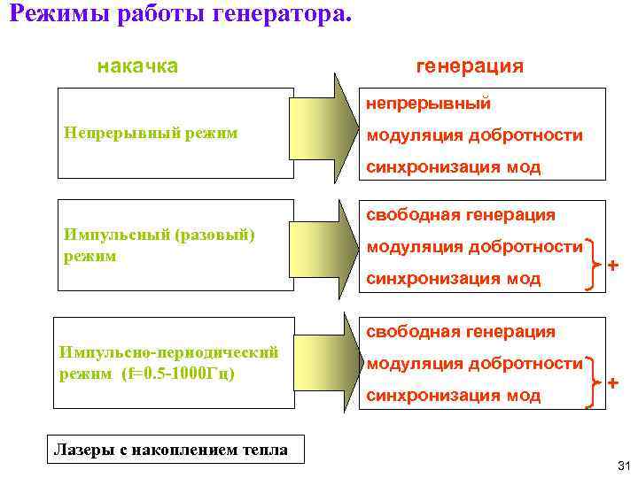 Режимы работы генератора. накачка генерация непрерывный Непрерывный режим модуляция добротности синхронизация мод Импульсный (разовый)