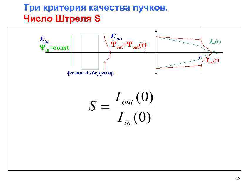 Три критерия качества пучков. Число Штреля S Еin Yin=const Еout Yout=Yout(r) Iin(r) F I