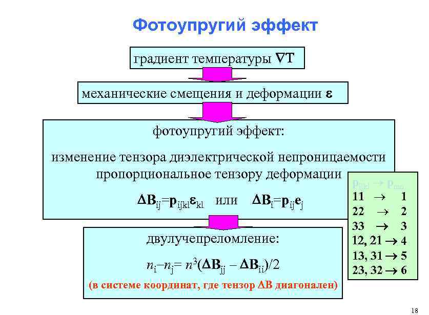 Фотоупругий эффект градиент температуры ÑT механические смещения и деформации e фотоупругий эффект: изменение тензора