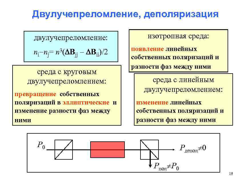 Двулучепреломление, деполяризация двулучепреломление: ni-nj= n 3(DBjj – DBii)/2 среда с круговым двулучепреломлением: превращение собственных