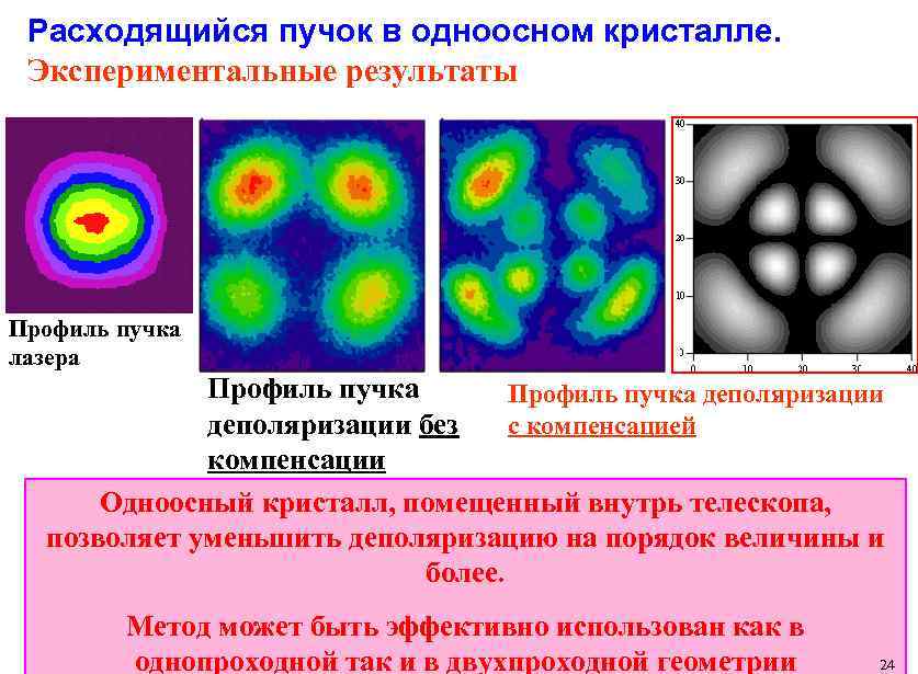 Расходящийся пучок в одноосном кристалле. Экспериментальные результаты Профиль пучка лазера Профиль пучка деполяризации без