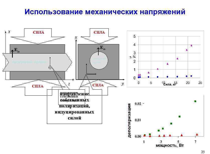 Использование механических напряжений x СИЛА x Ein лазерный пучок СИЛА z СИЛА y направление