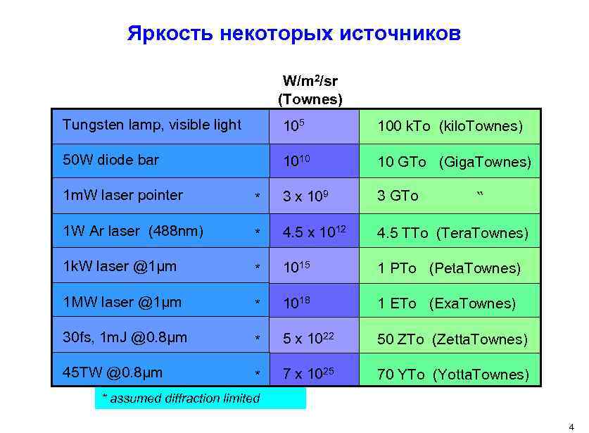 Яркость некоторых источников W/m 2/sr (Townes) Tungsten lamp, visible light 105 100 k. To