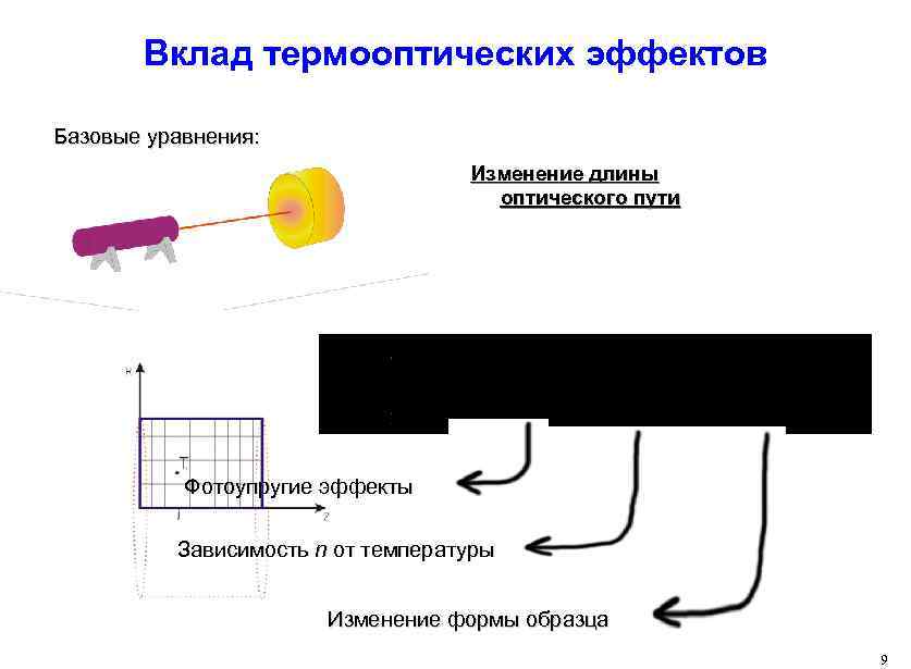 Вклад термооптических эффектов Базовые уравнения: Изменение длины оптического пути Фотоупругие эффекты Зависимость n от