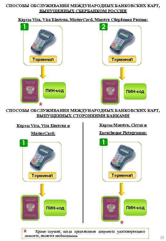 СПОСОБЫ ОБСЛУЖИВАНИЯ МЕЖДУНАРОДНЫХ БАНКОВСКИХ КАРТ, ВЫПУЩЕННЫХ СБЕРБАНКОМ РОССИИ Карты Visa, Visa Electron, Master. Card,