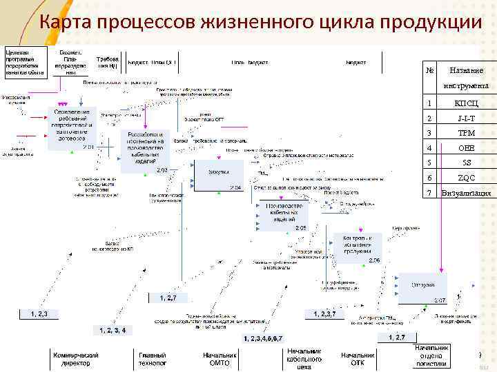 Карта процессов жизненного цикла продукции № Название инструмента 1 КПСЦ 2 J-I-T 3 TPM
