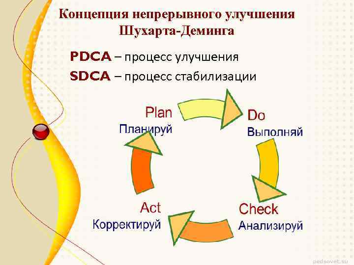 Концепция непрерывного улучшения Шухарта-Деминга PDCA – процесс улучшения SDCA – процесс стабилизации 