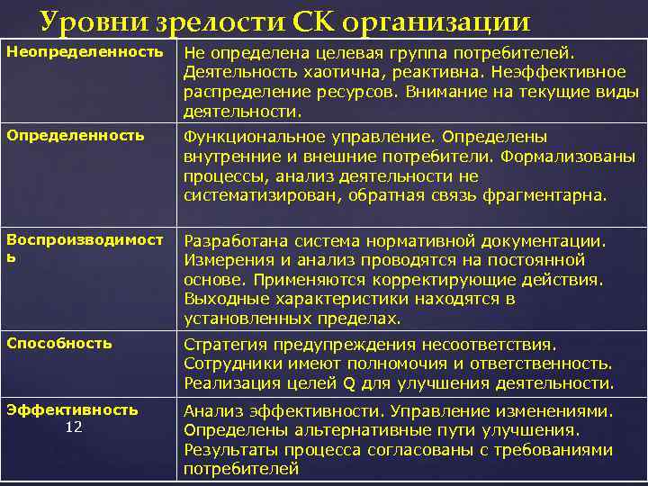 Показатель зрелости. Уровни зрелости предприятия. Оценка уровня зрелости компании. Уровни организационной зрелости. Уровень организационной зрелости предприятия это.