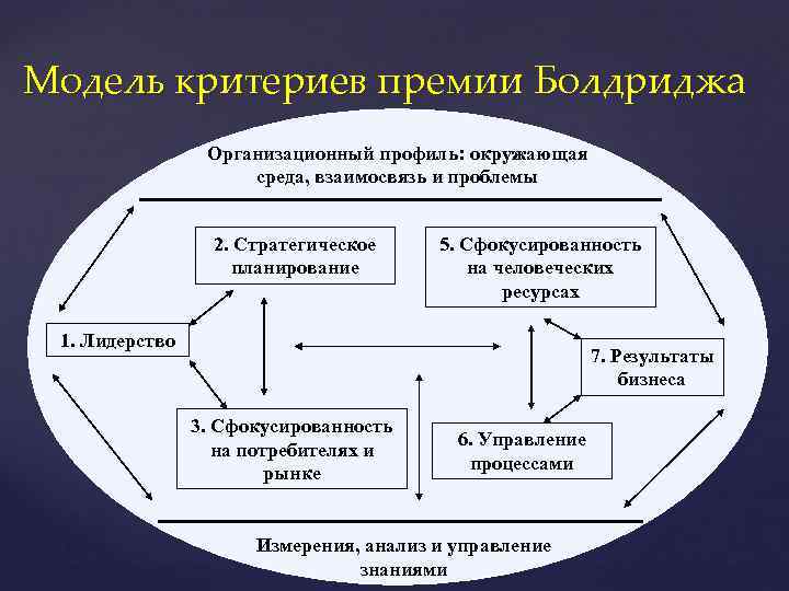 Критерии модели. Модель премии Болдриджа. Модель и критерии премии Болдриджа. Критерии модели м. Болдриджа. Структура модели премии Болдриджа.