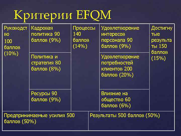 Критерии EFQM Руководст Кадровая во политика 90 баллов (9%) 100 баллов (10%) Политика и