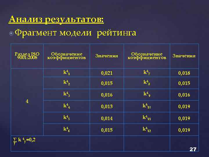 Анализ результатов: Фрагмент модели рейтинга Раздел ISO 9001: 2008 Значения Обозначение коэффициентов Значения k