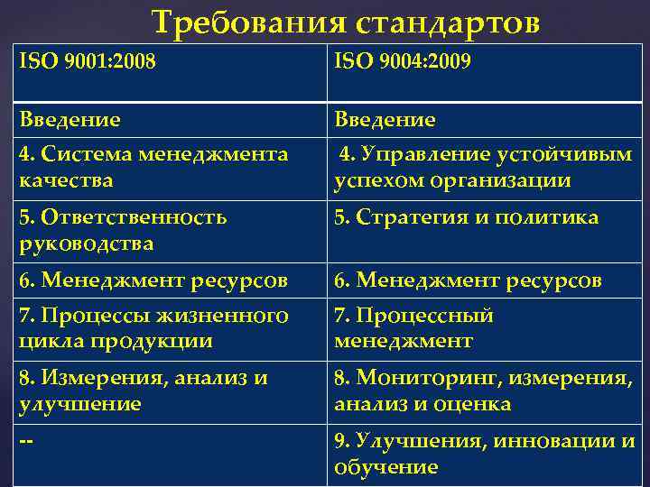 Требования стандартов ISO 9001: 2008 ISO 9004: 2009 Введение 4. Система менеджмента качества 4.