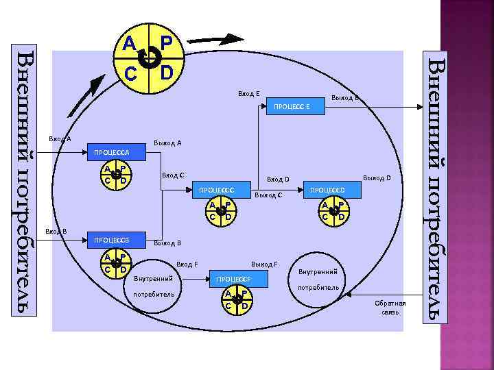 A C P D Вход E ПРОЦЕСС E Вход A Выход E Выход A