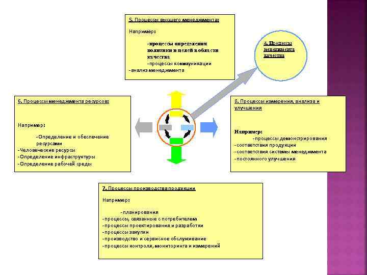 5. Процессы высшего менеджмента: Например: -процессы определения политики и целей в области качества -процессы