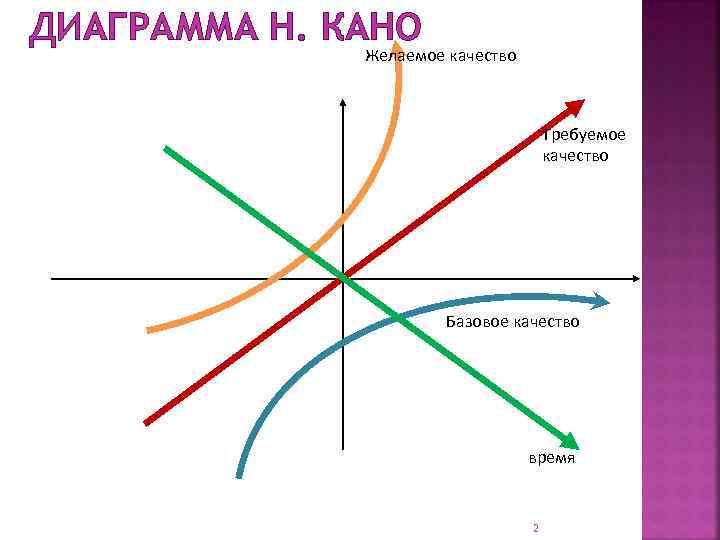 ДИАГРАММА Н. КАНО Желаемое качество Требуемое качество Базовое качество время 2 