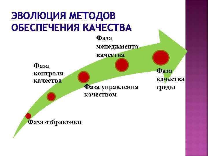 ЭВОЛЮЦИЯ МЕТОДОВ ОБЕСПЕЧЕНИЯ КАЧЕСТВА Фаза менеджмента качества Фаза контроля качества Фаза отбраковки Фаза управления